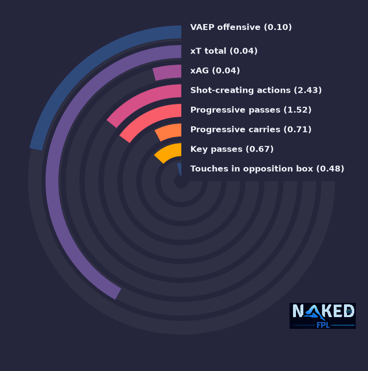 Radial relevant stats for L.Miley
