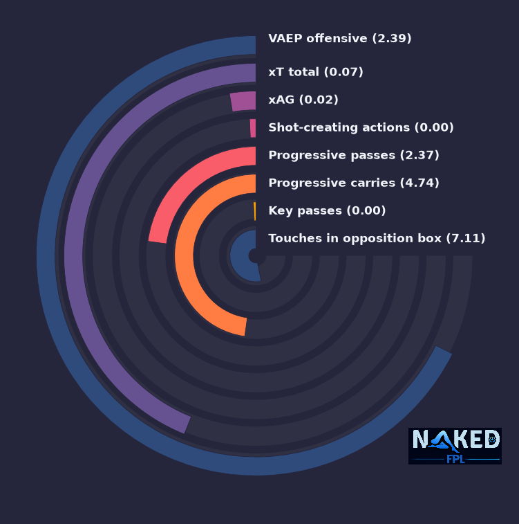 Radial relevant stats for Touré
