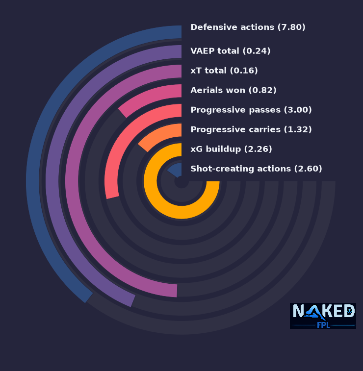Radial relevant stats for Aina