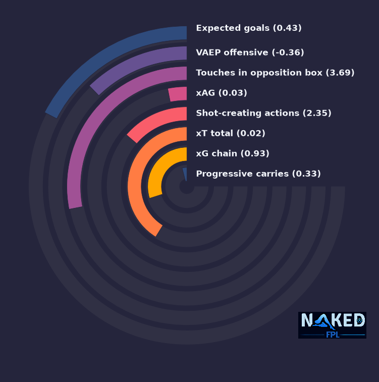 Radial relevant stats for Igor Jesus