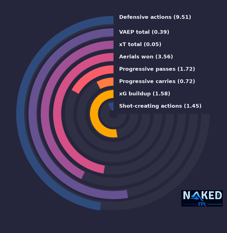 Radial relevant stats for Vuskovic