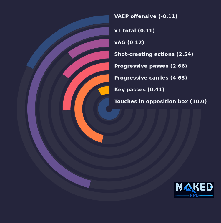 Radial relevant stats for Tel