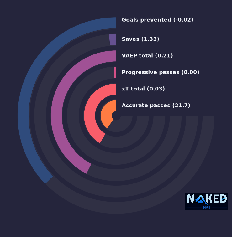 Radial relevant stats for Roefs