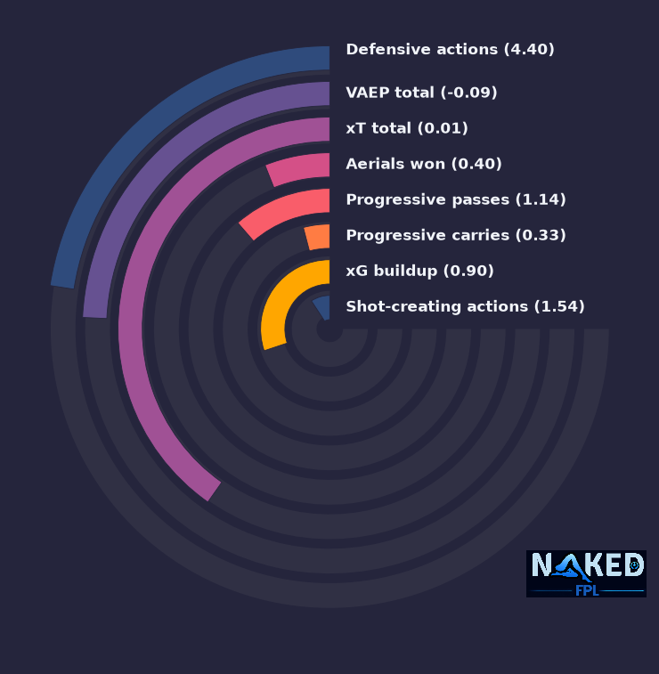 Radial relevant stats for Meunier