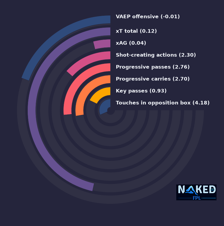 Radial relevant stats for N.Angulo