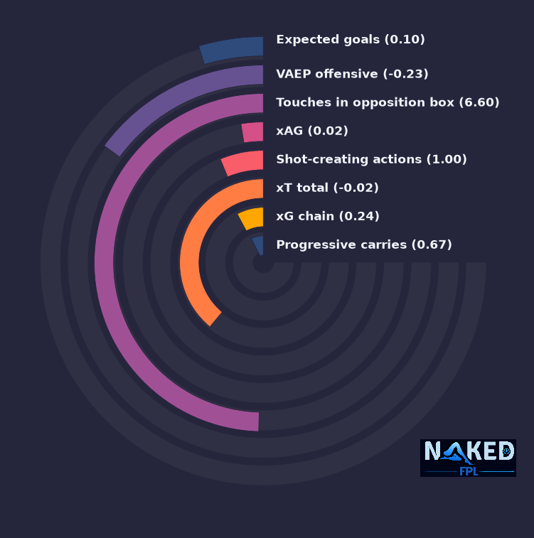 Radial relevant stats for Brobbey