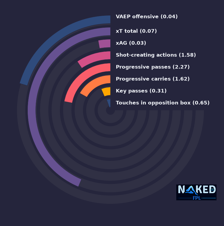Radial relevant stats for Schlager