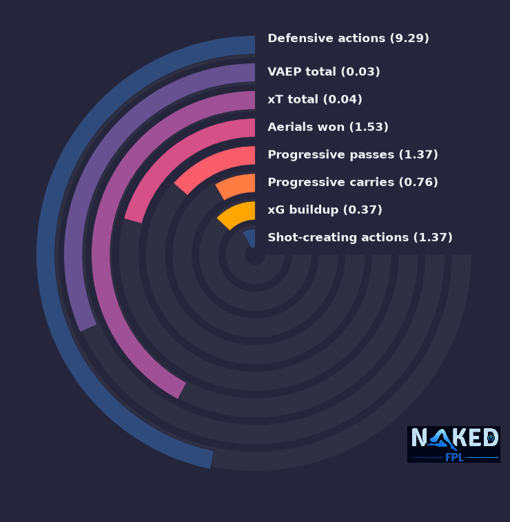 Radial relevant stats for Tomiyasu