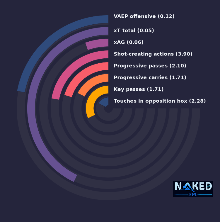 Radial relevant stats for Charles