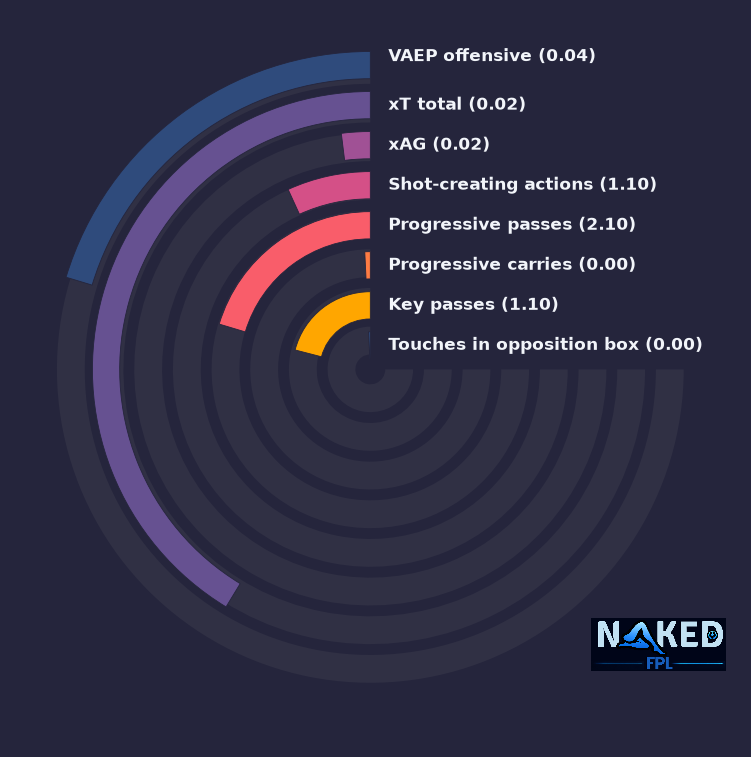 Radial relevant stats for Gourna-Douath