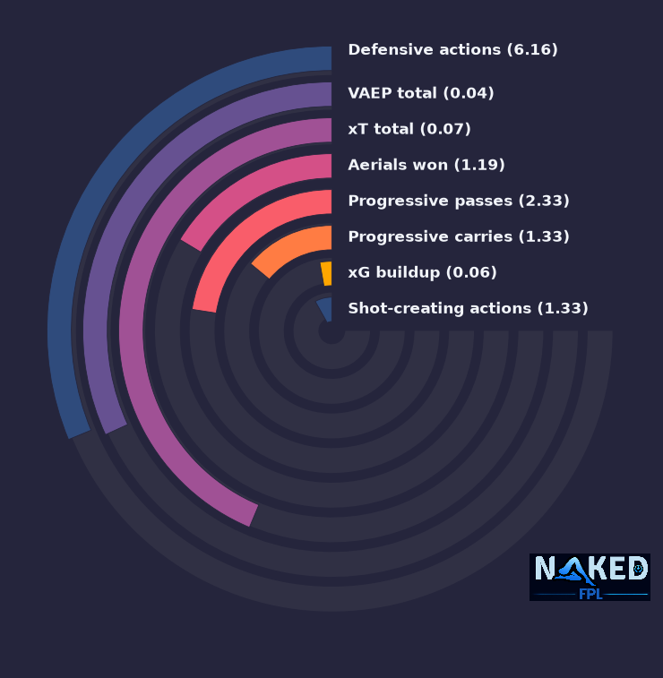 Radial relevant stats for Dedić