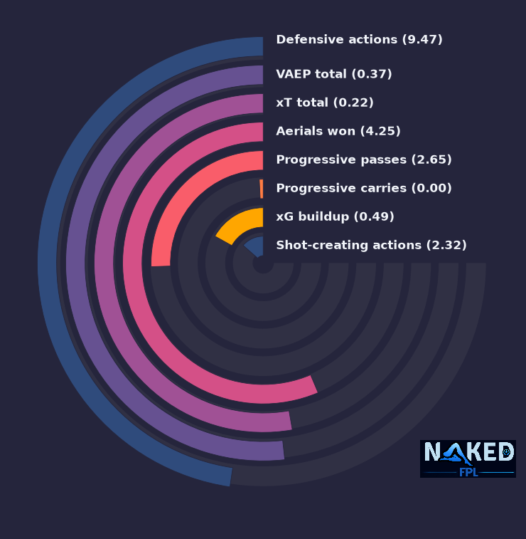 Radial relevant stats for Hill