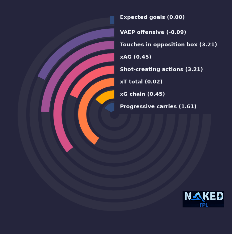 Radial relevant stats for Fernandez-Pardo