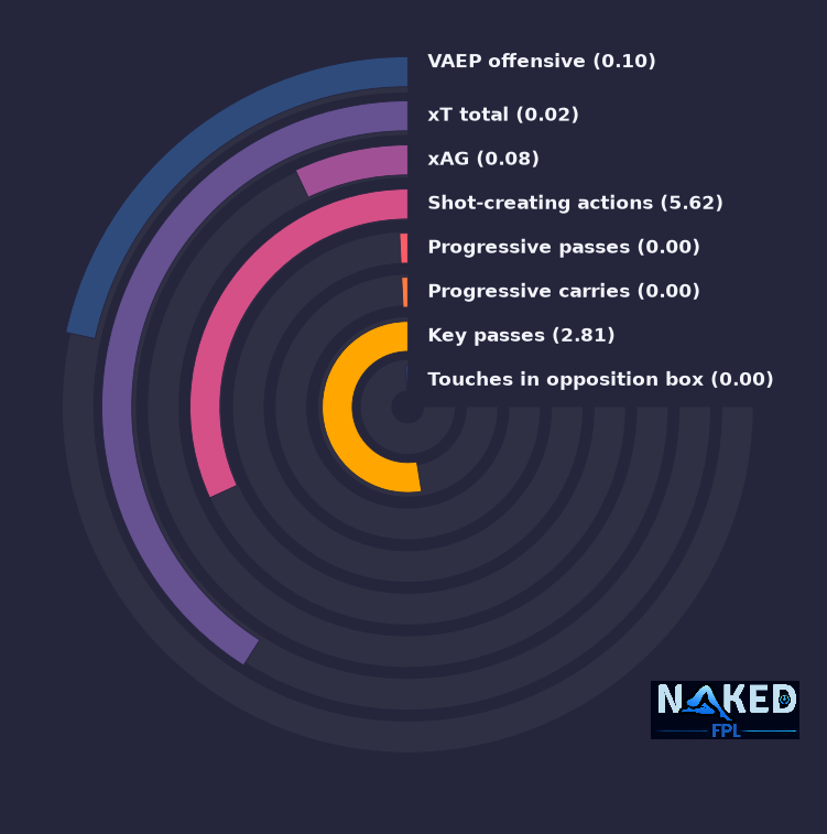 Radial relevant stats for Andrés