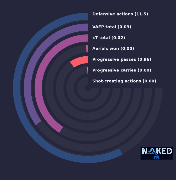 Radial relevant stats for Affengruber