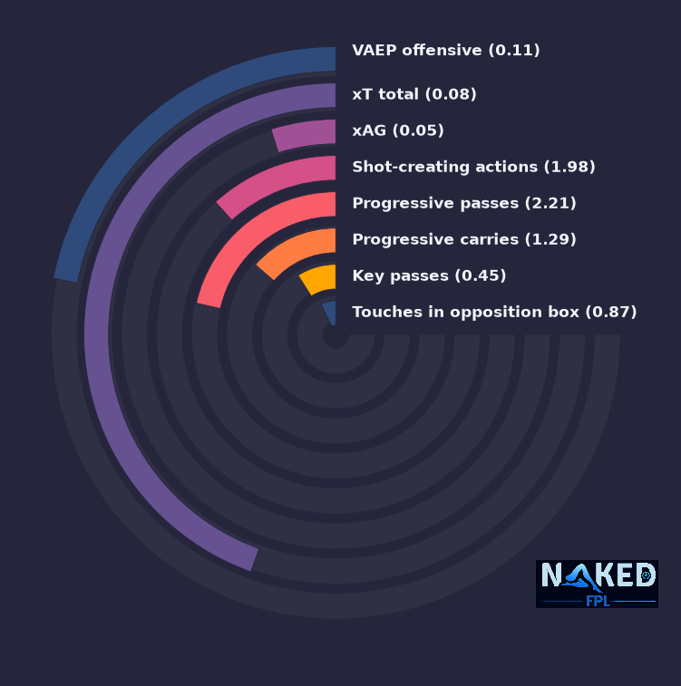 Radial relevant stats for Lewis-Skelly