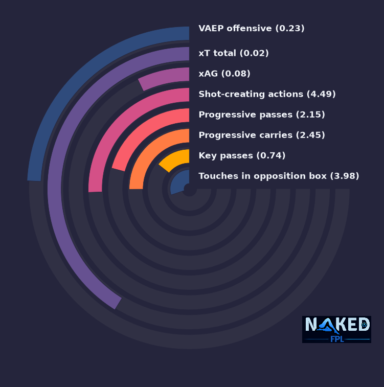 Radial relevant stats for Kluivert