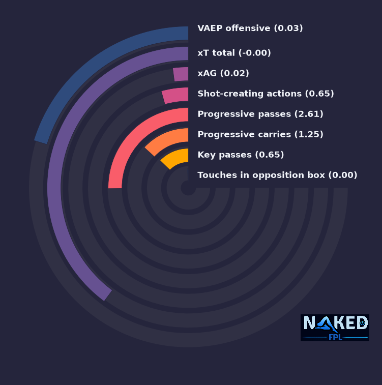 Radial relevant stats for Cook