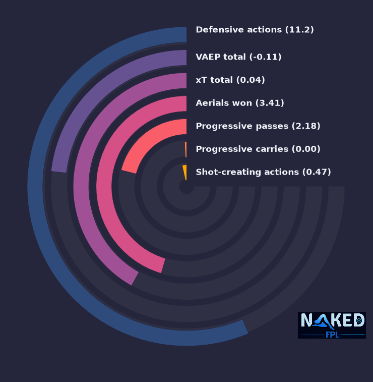 Radial relevant stats for Schuster