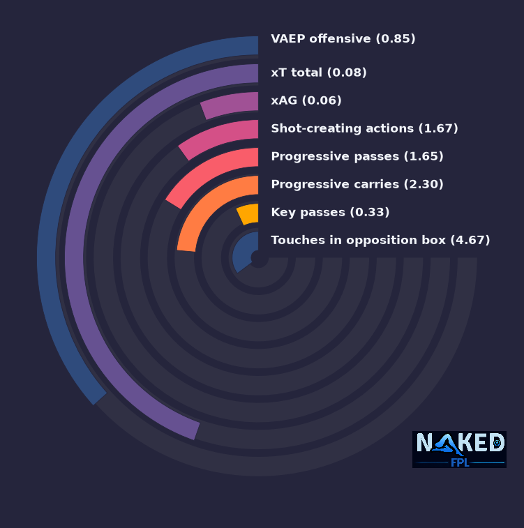 Radial relevant stats for Schade