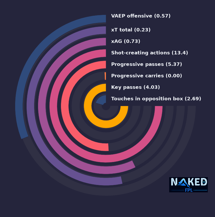 Radial relevant stats for Jensen