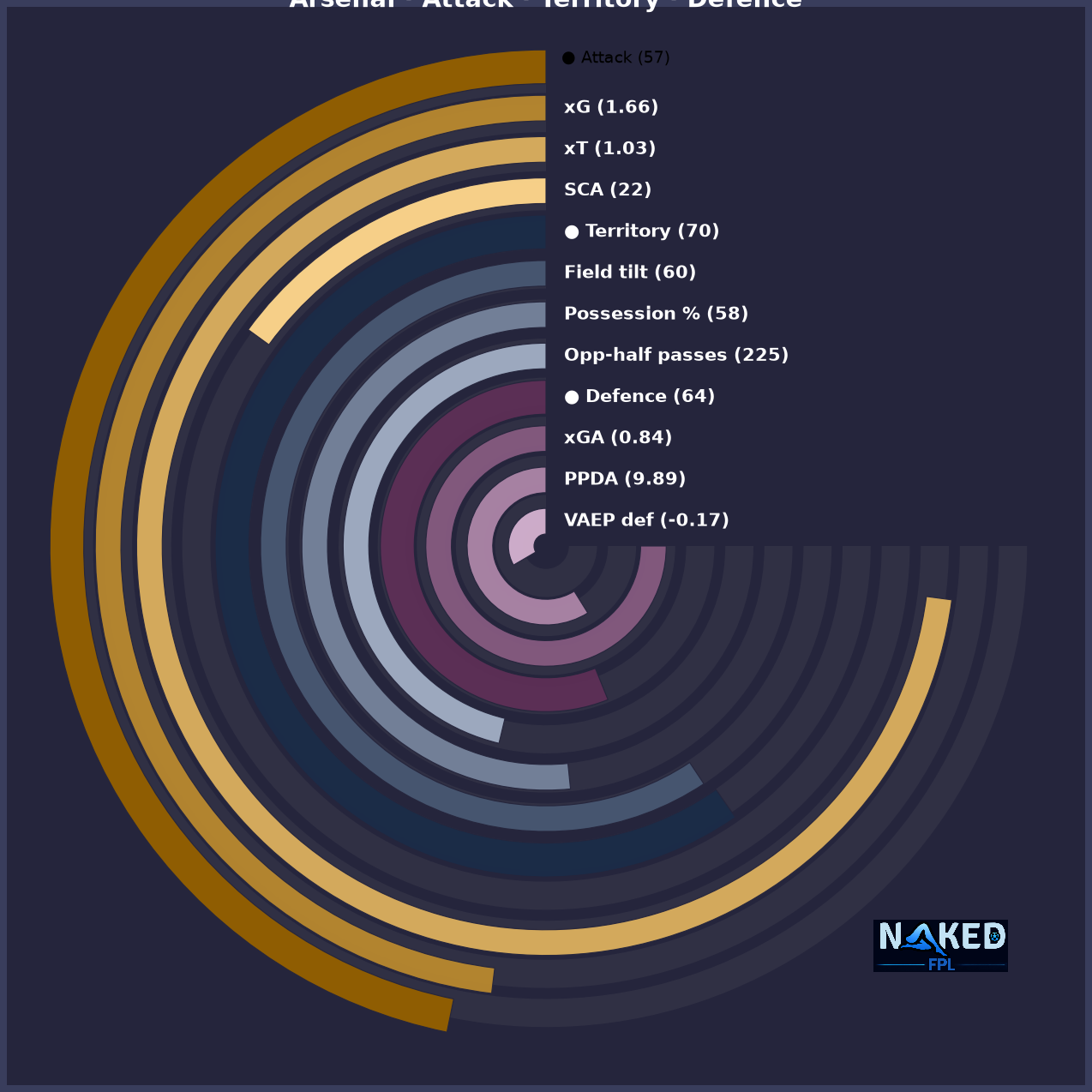 Radial Attack Territory Defence chart for Arsenal