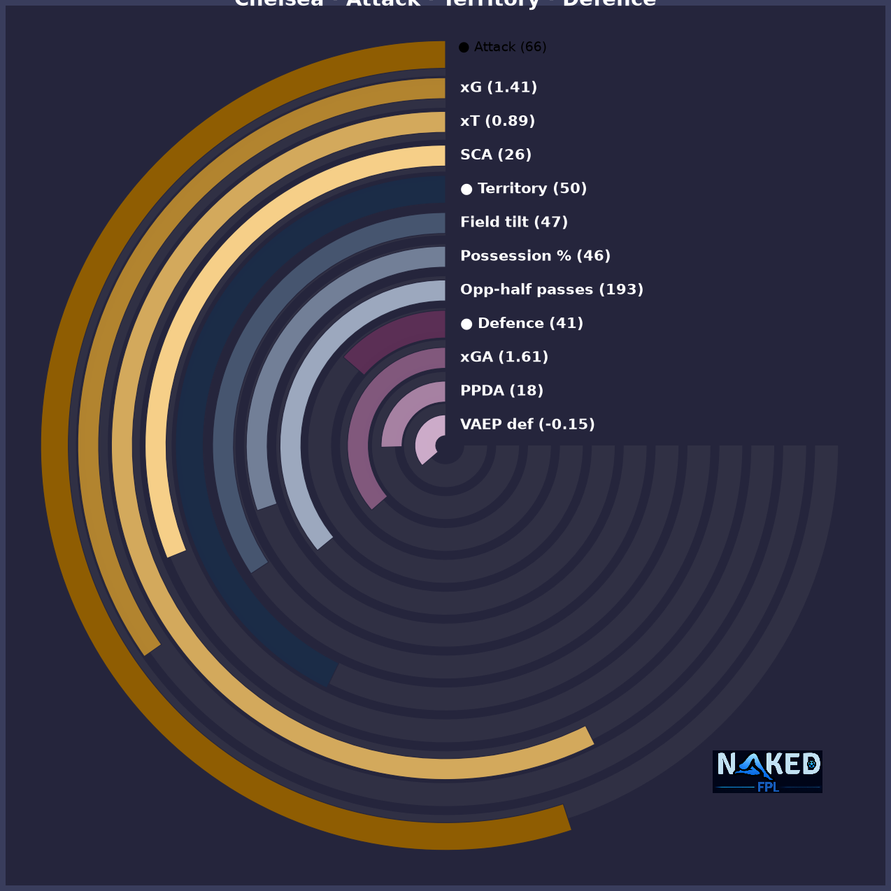 Radial Attack Territory Defence chart for Chelsea