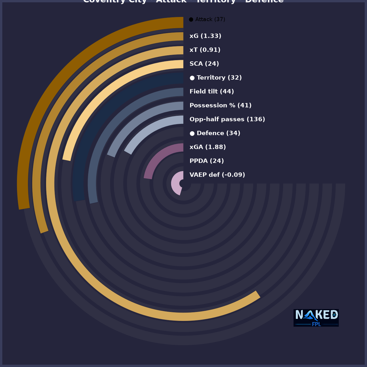 Radial Attack Territory Defence chart for Coventry City