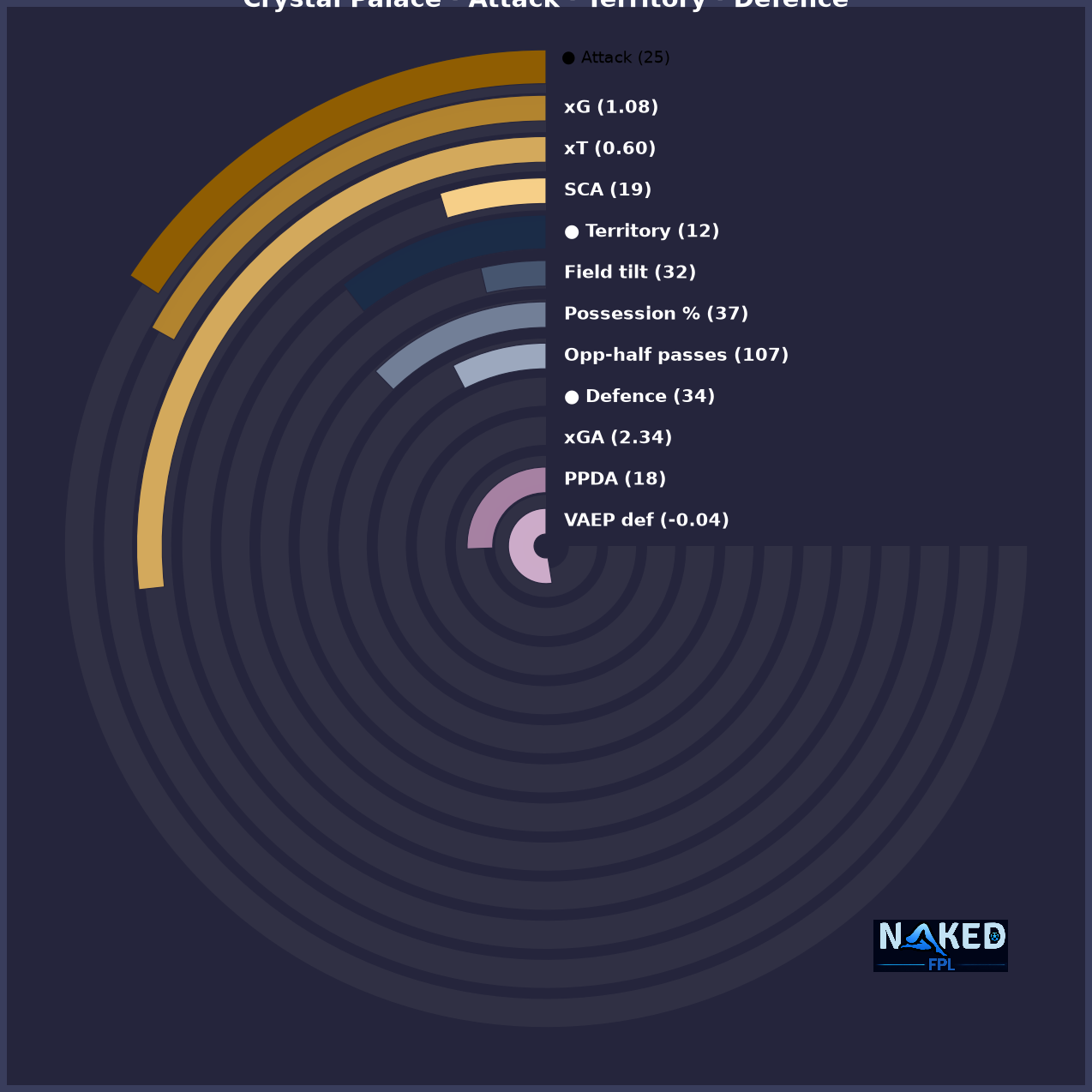 Radial Attack Territory Defence chart for Crystal Palace