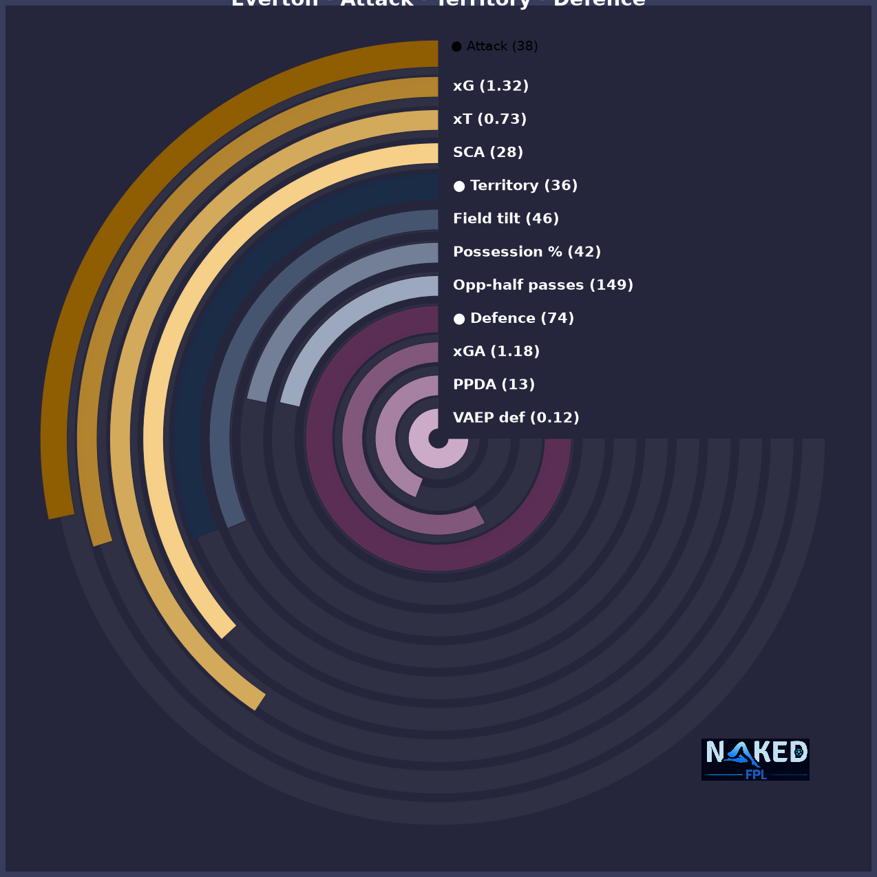 Radial Attack Territory Defence chart for Everton