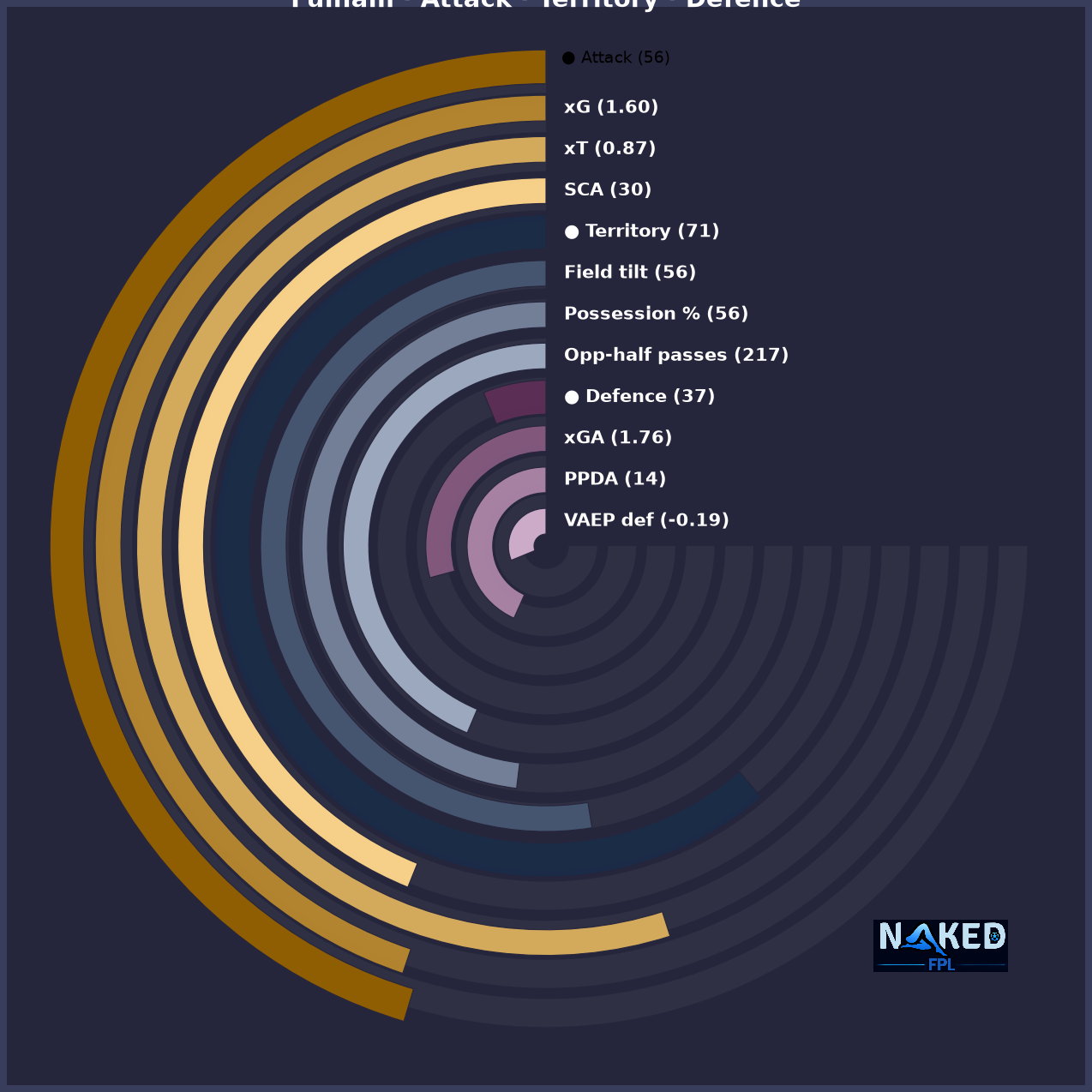 Radial Attack Territory Defence chart for Fulham