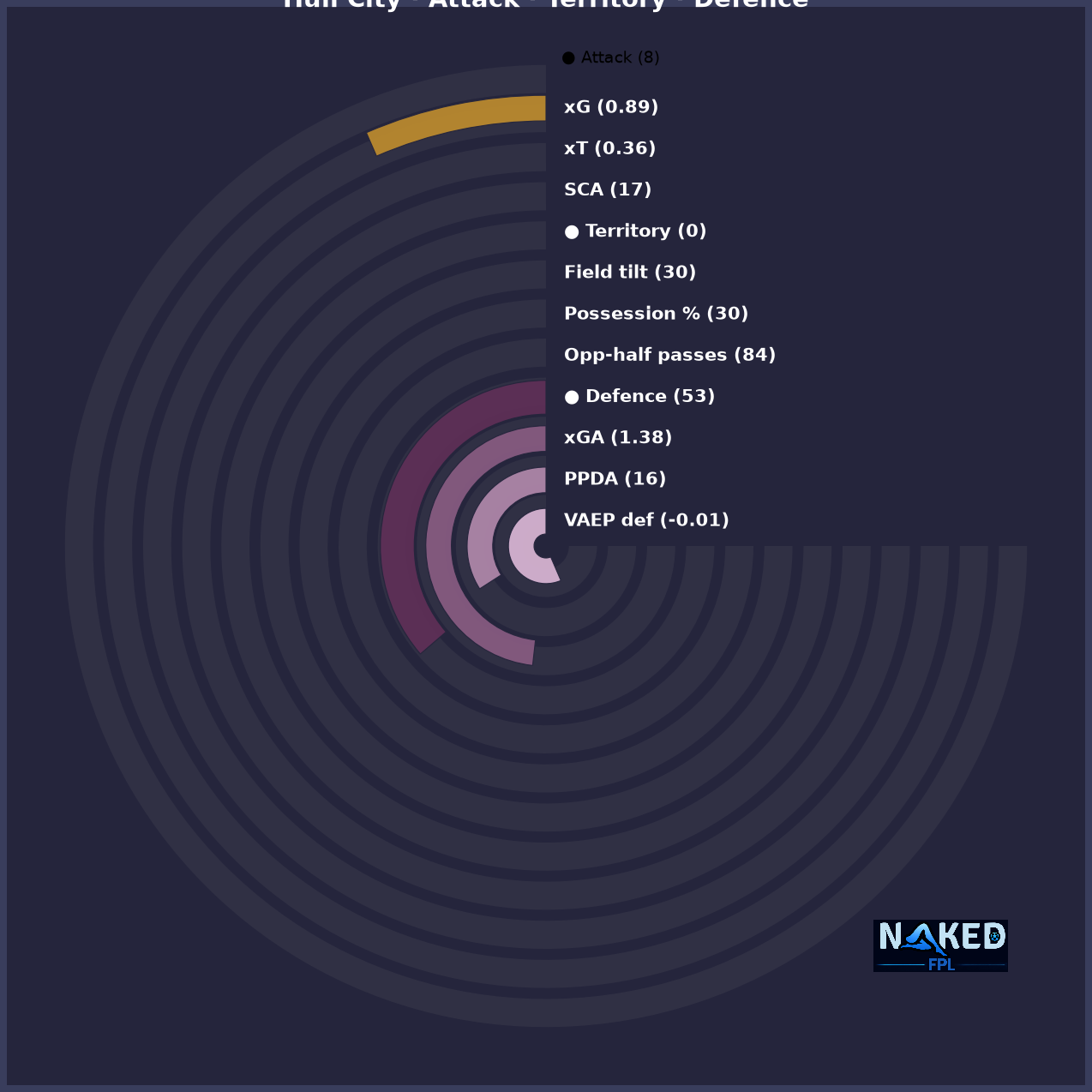 Radial Attack Territory Defence chart for Hull City