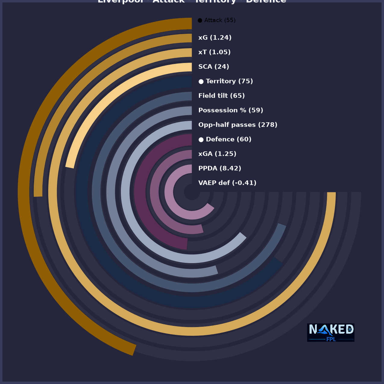 Radial Attack Territory Defence chart for Liverpool