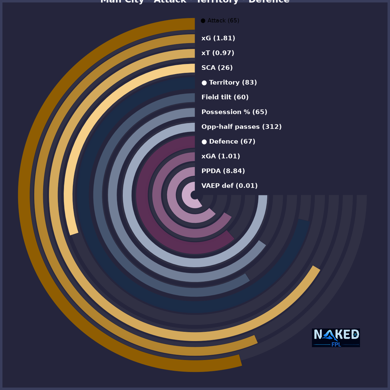 Radial Attack Territory Defence chart for Man City