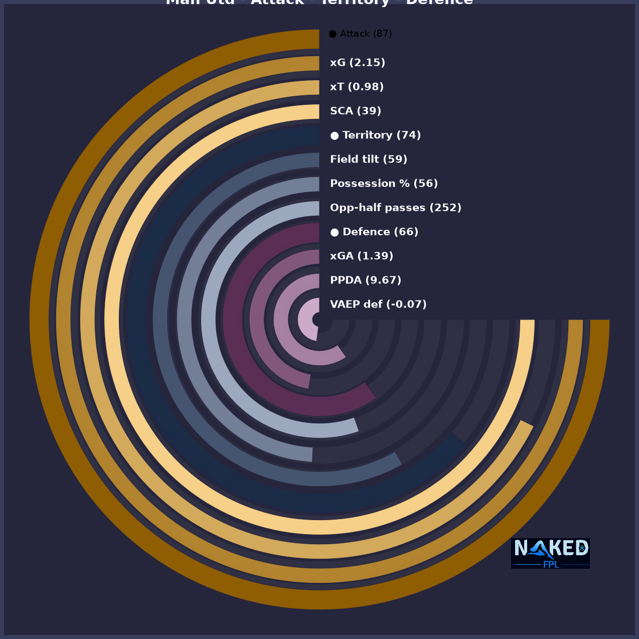 Radial Attack Territory Defence chart for Man Utd