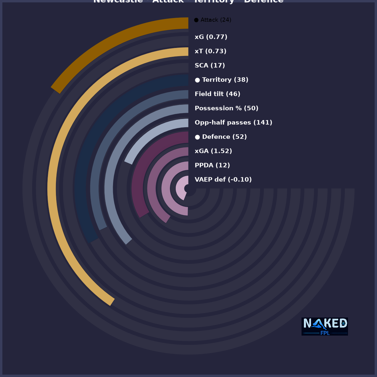 Radial Attack Territory Defence chart for Newcastle