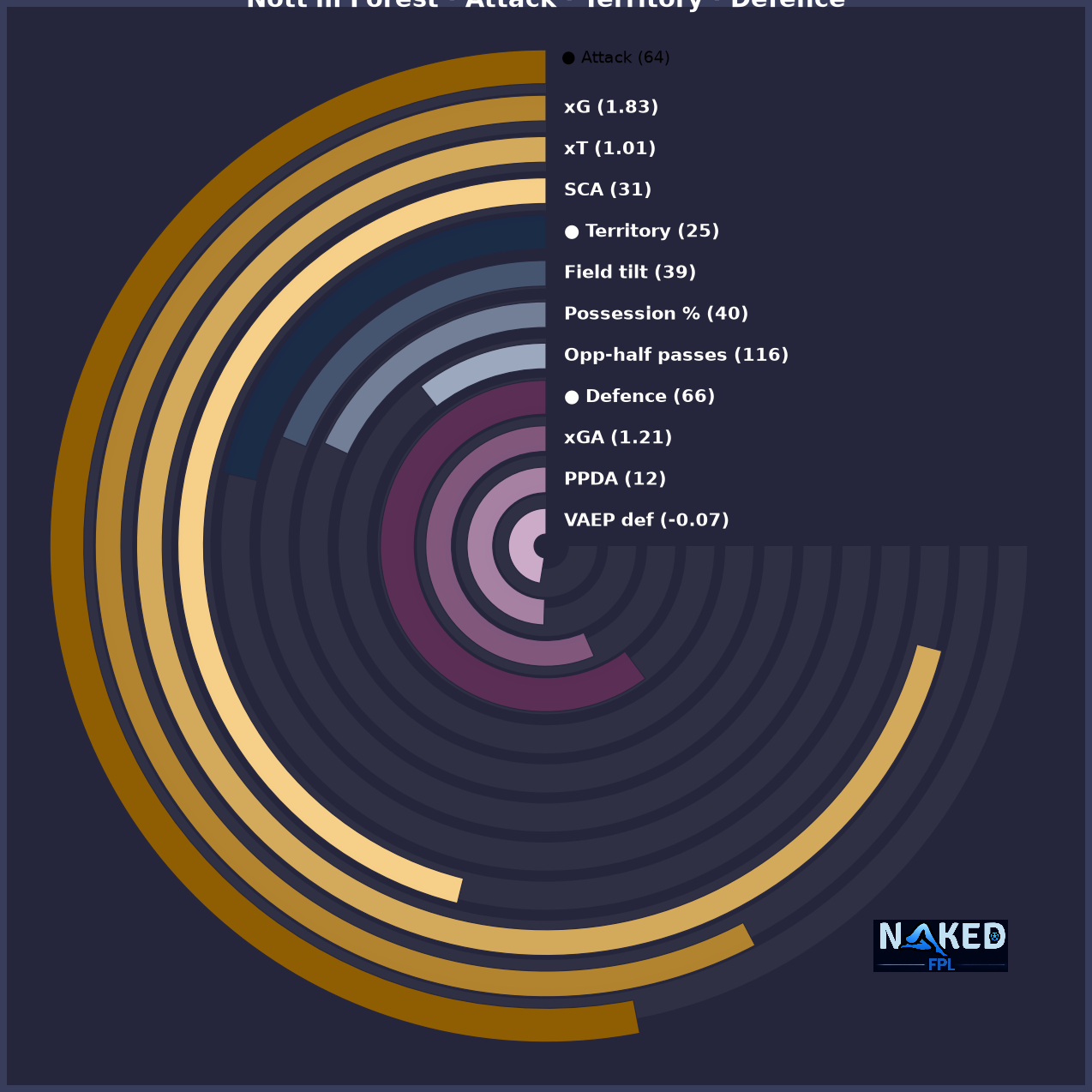 Radial Attack Territory Defence chart for Nott'm Forest