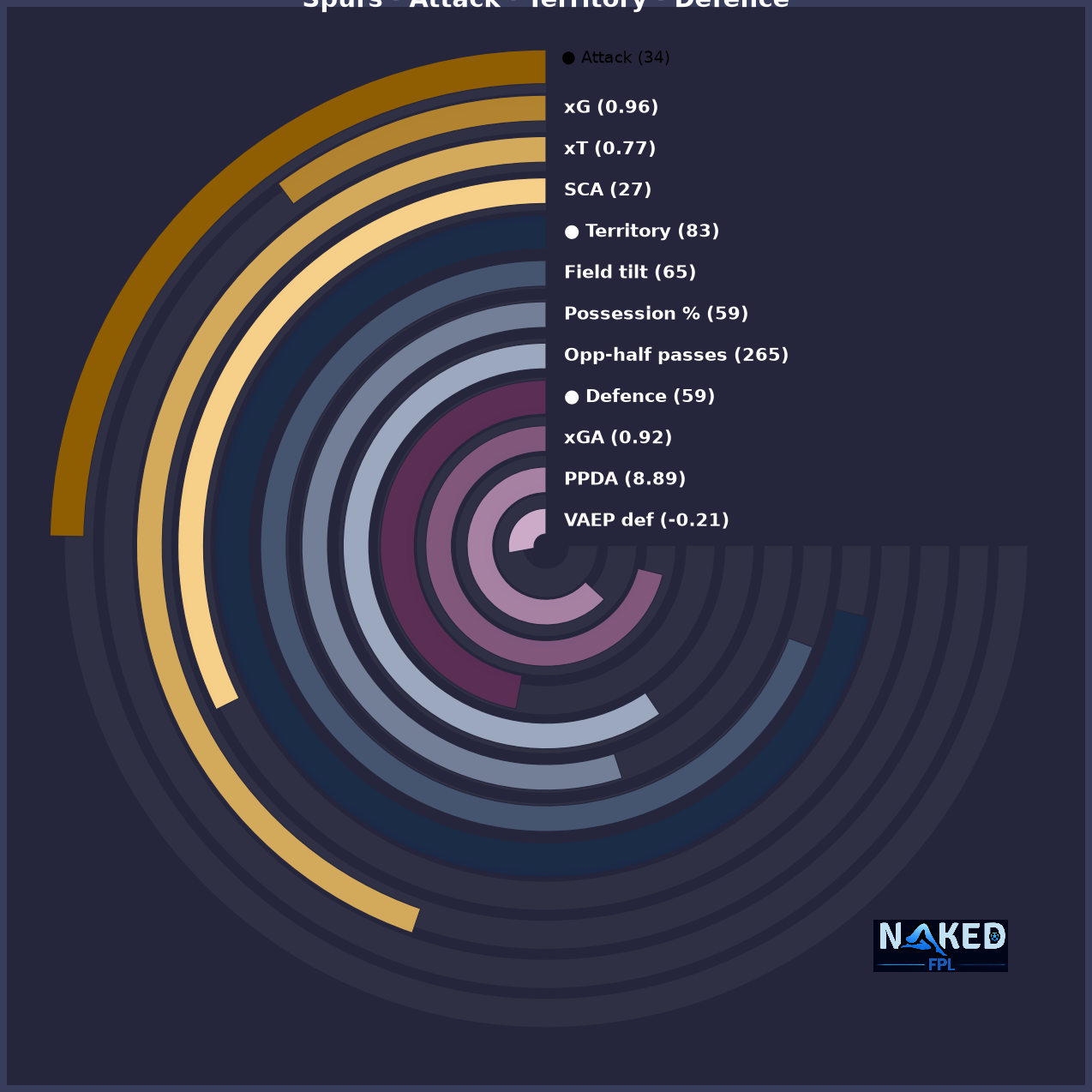 Radial Attack Territory Defence chart for Spurs