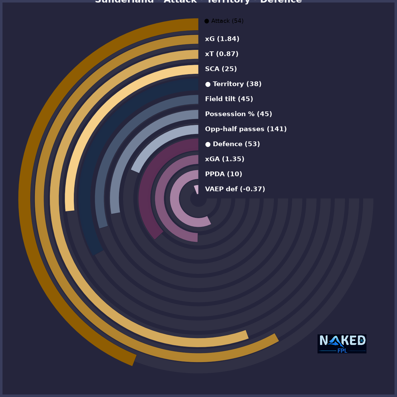 Radial Attack Territory Defence chart for Sunderland